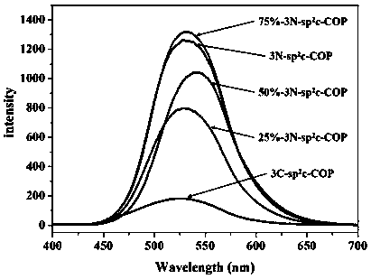 Preparation method of covalent light emitting organic semiconductor polymer nanofiber with triazine-like structure and application of covalent light emitting organic semiconductor polymer nanofiber in photocatalytic hydrogen production