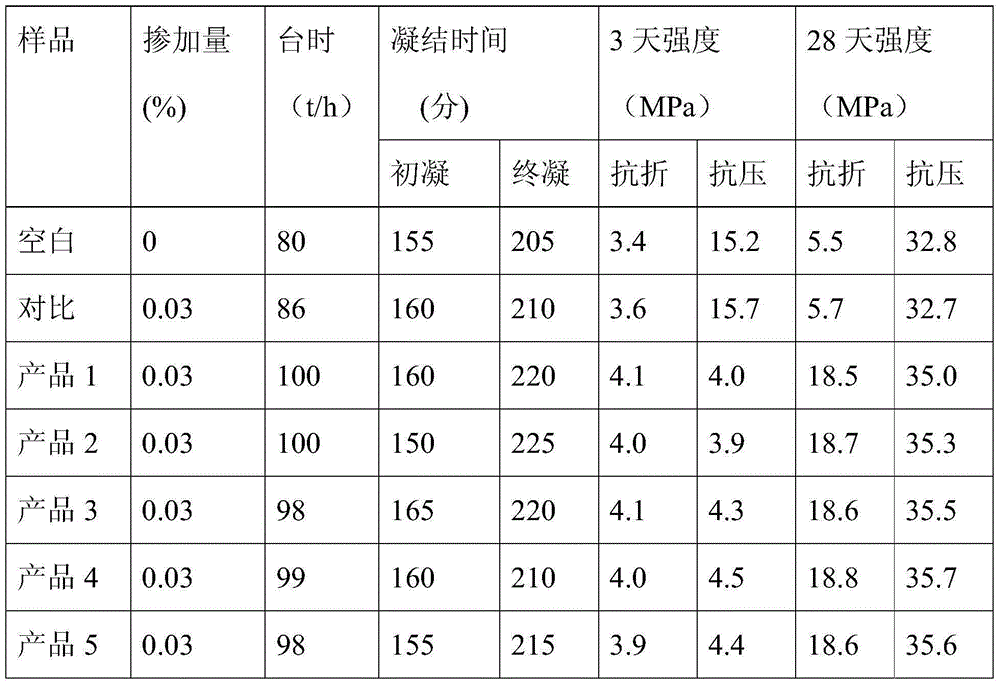 Limestone-cement liquid grinding aid and preparation method thereof