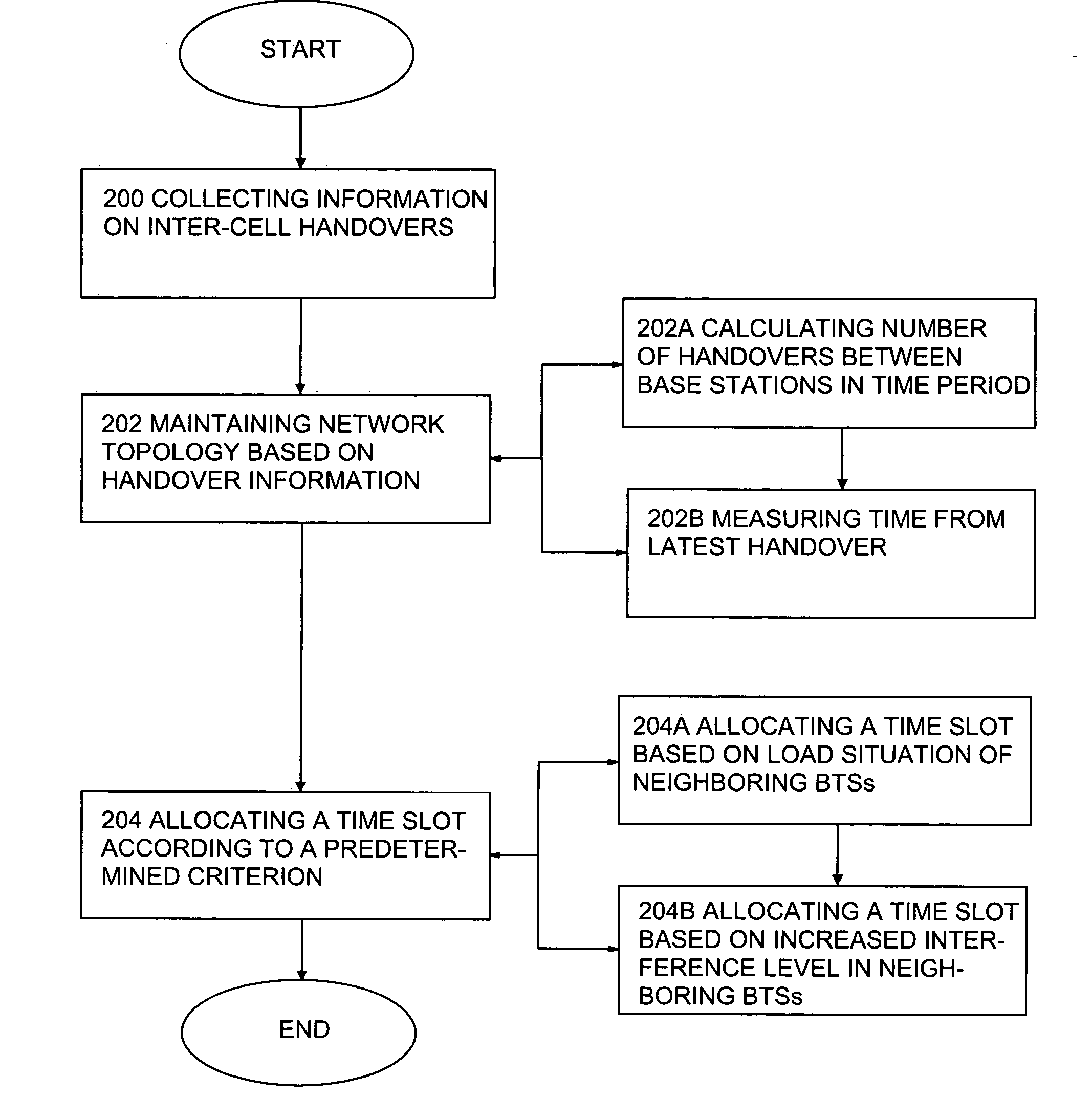 Resource allocation in mobile network