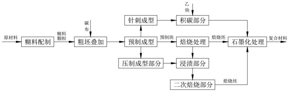 A kind of preparation method of high-performance carbon-carbon composite carbon material