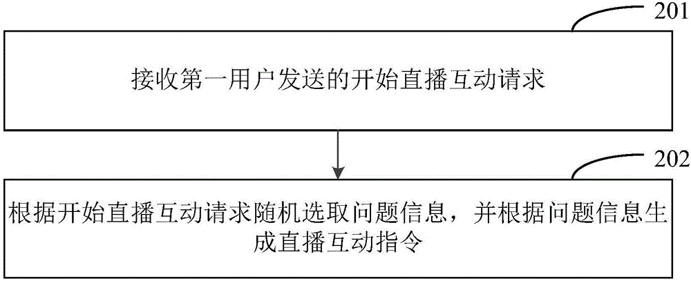 Method and apparatus for interaction in live streaming