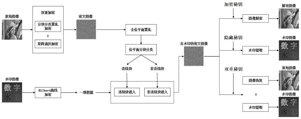 Separable ciphertext domain reversible data hiding method based on bit plane segmentation