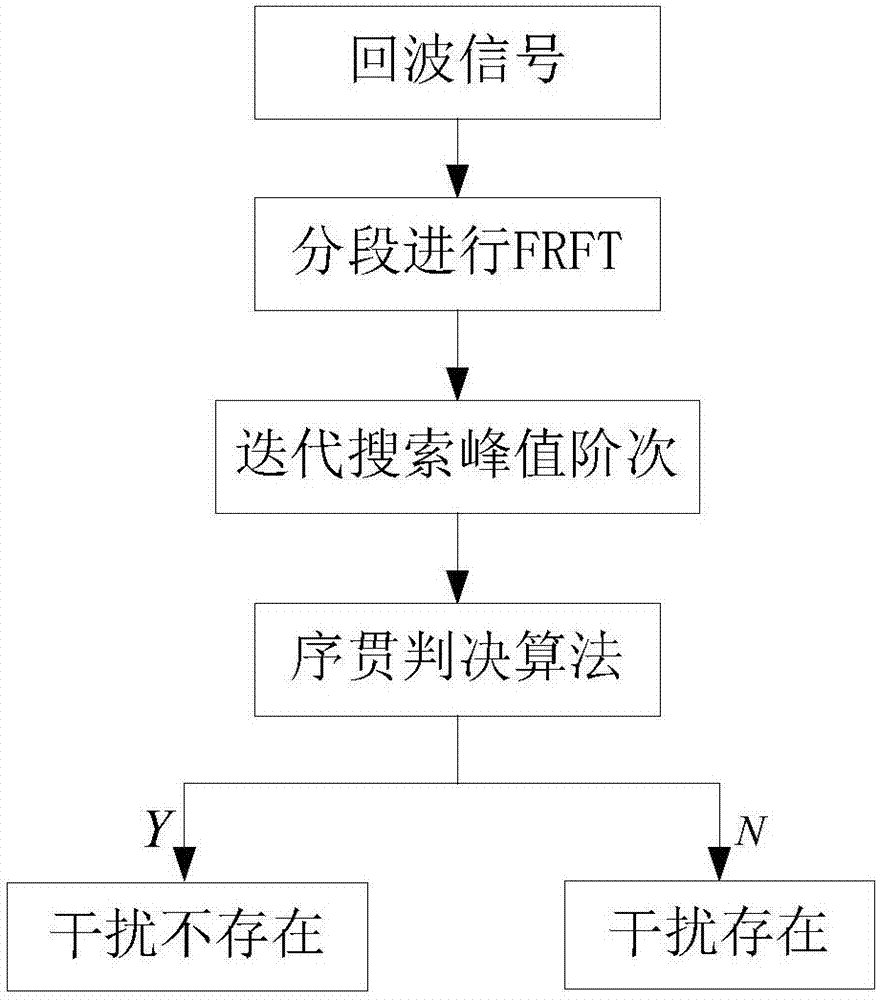 Method for detecting existence of blanket jamming based on peak characteristics of FRFT domain