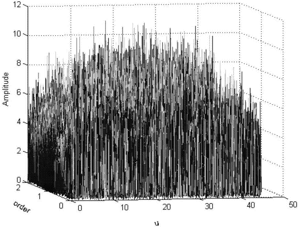 Method for detecting existence of blanket jamming based on peak characteristics of FRFT domain