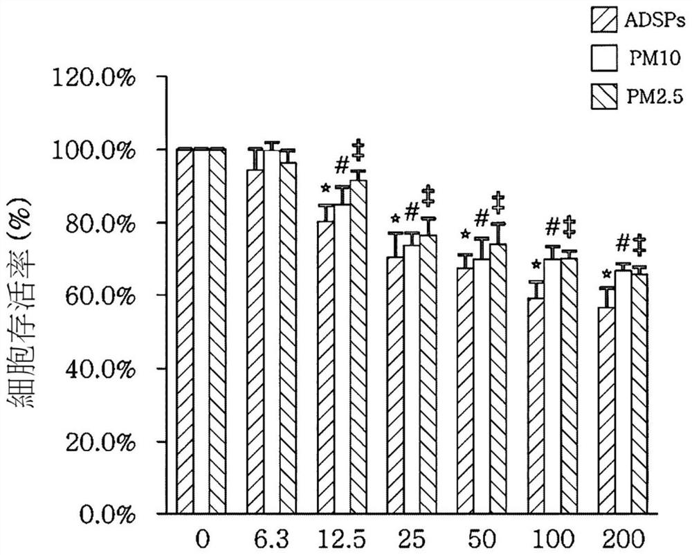 Composition for treating skin cell damage caused by fine dust, for strengthening skin barrier, and for Anti-aging or Anti-inflammation, containing mentha arvensis extract