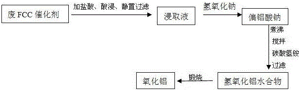 Method for recovering aluminum oxide from waste FCC catalyst