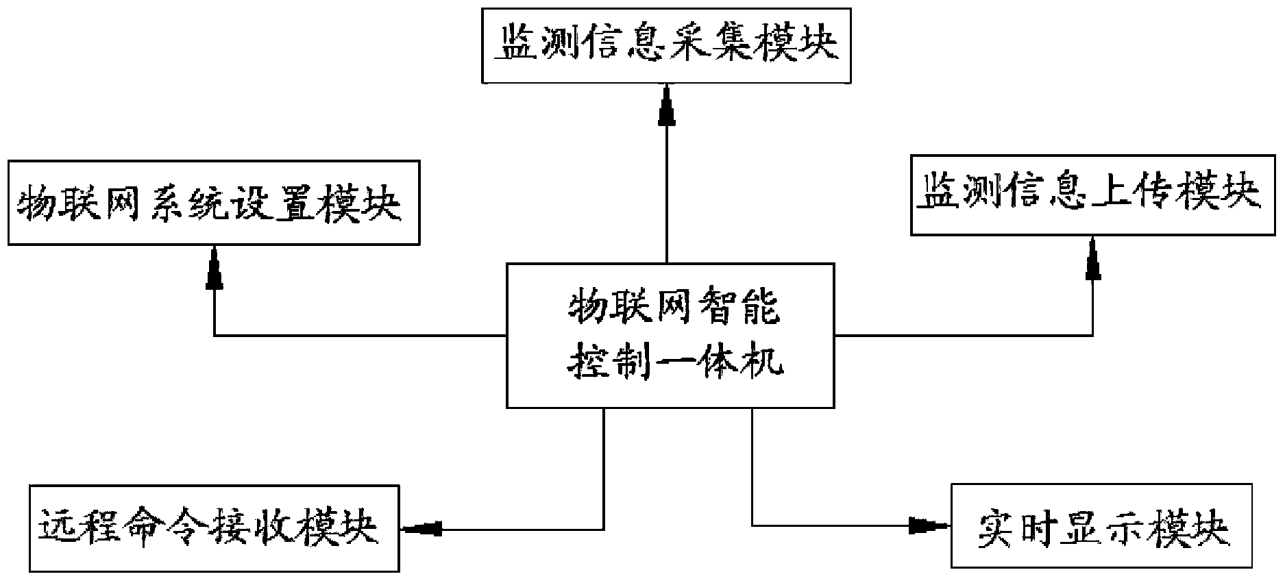 IoT (Internet of things)-based sheep growth monitoring and information service cloud platform comprehensive system