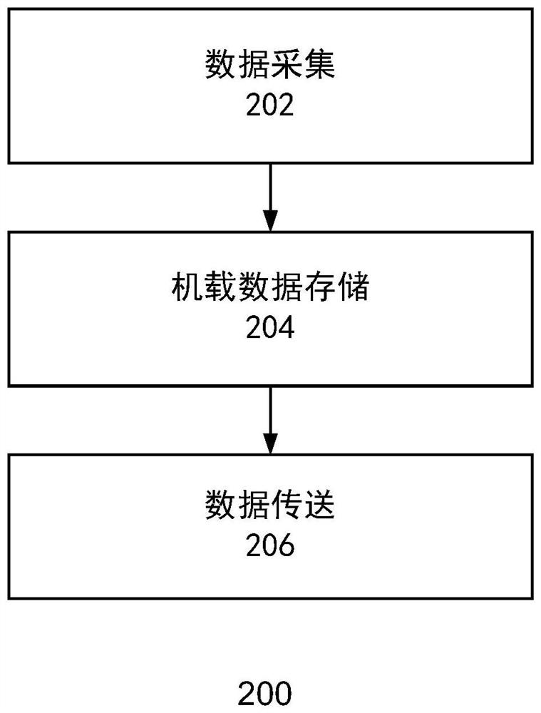 Methods, systems, and media for managing data of aircraft