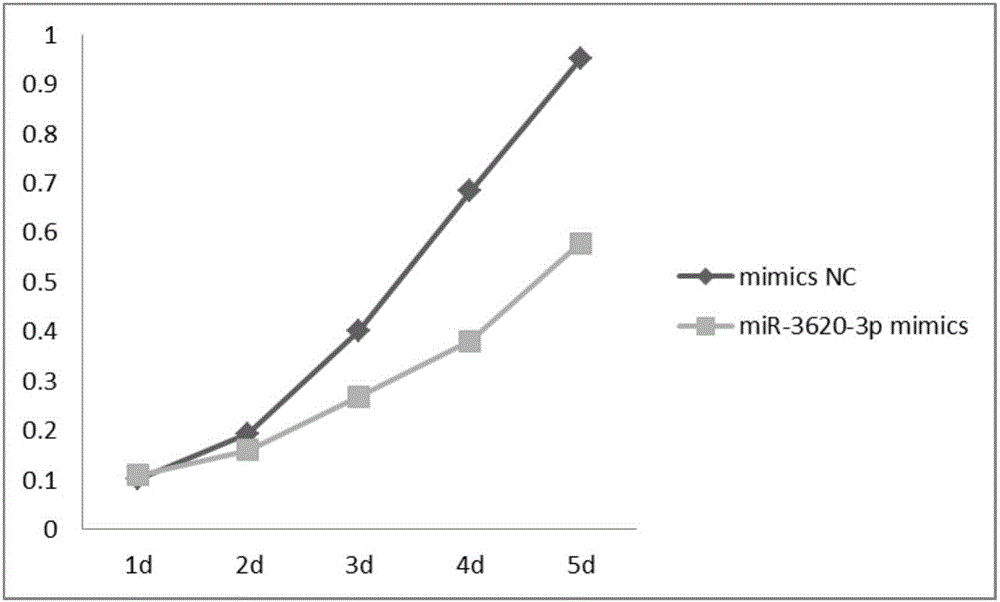 Novel application of mir-3620