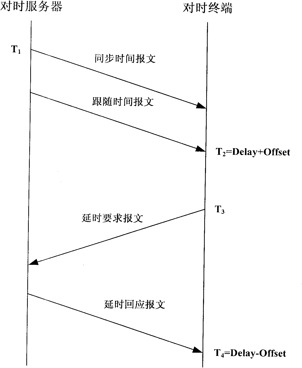 Automatic time-tick synchronization system of intelligent electronic equipment of transformer substation