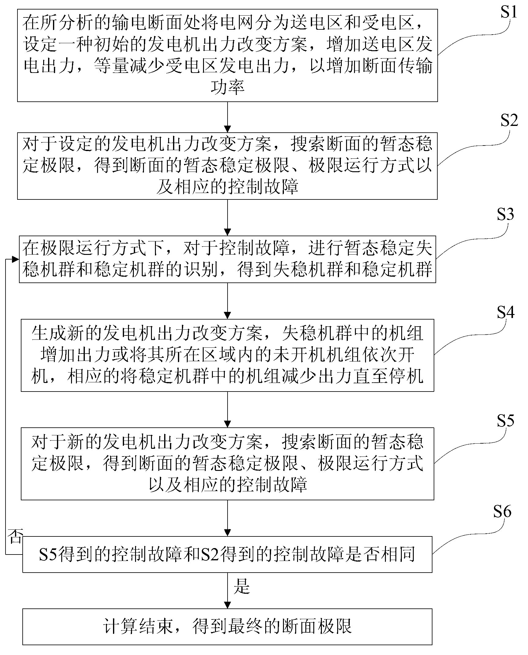 Computing method for transient stability limit of transmission section of power system