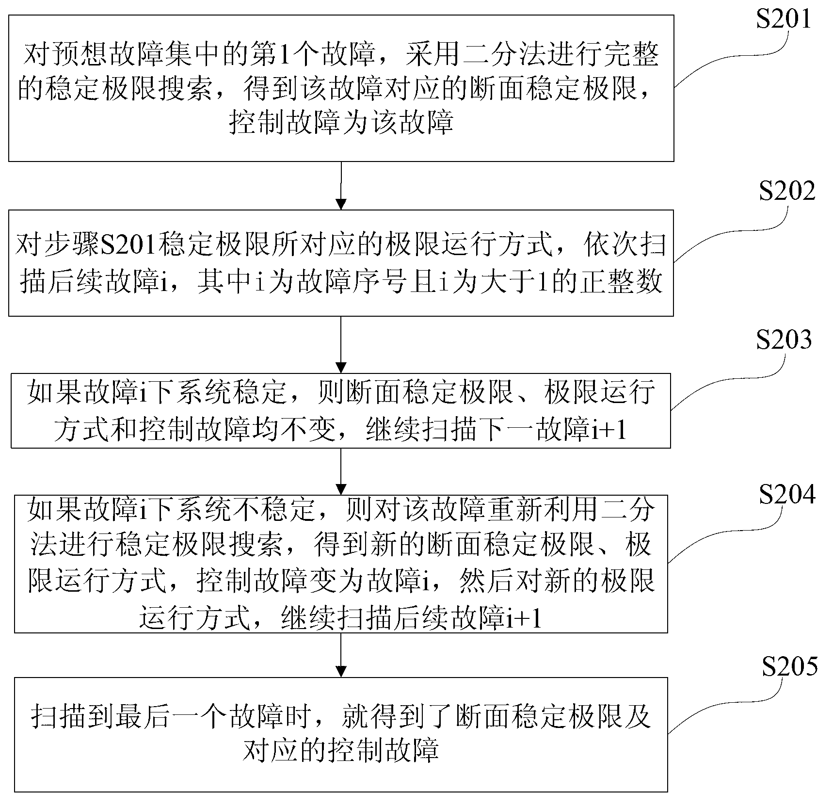 Computing method for transient stability limit of transmission section of power system