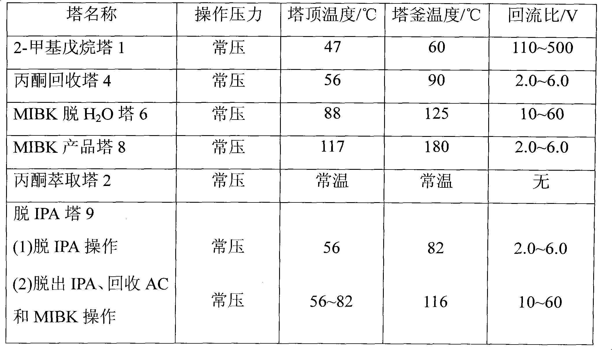 Device and method for producing methyl isobutyl ketone (MIBK) by using acetone (AC)