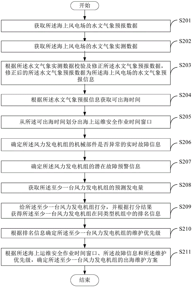 Operation and maintenance method and platform used for offshore wind plant