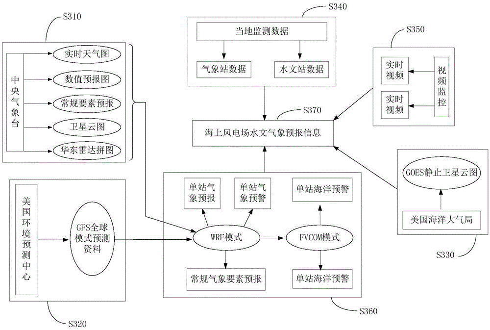 Operation and maintenance method and platform used for offshore wind plant