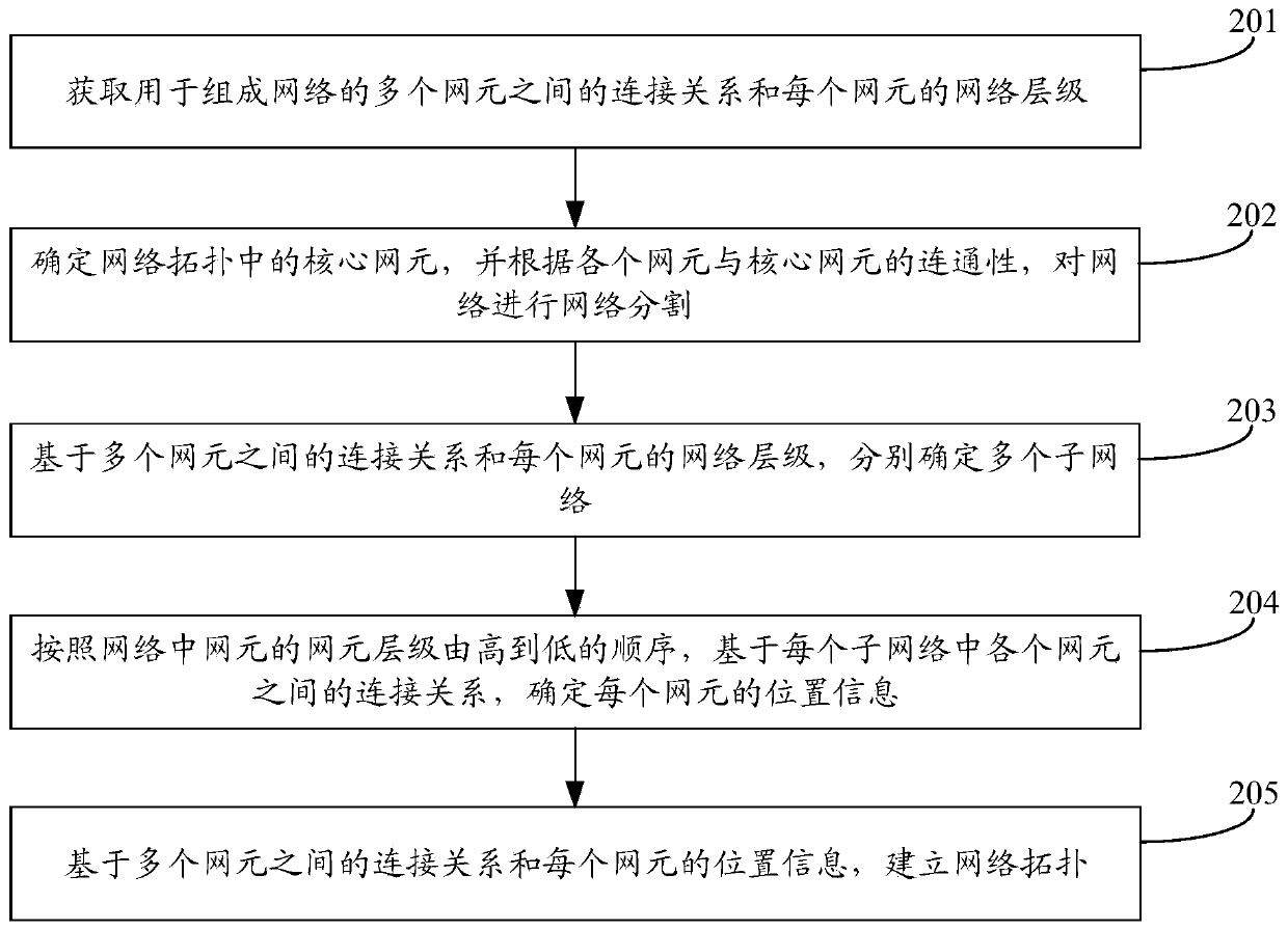 Network topology determination method, device and system