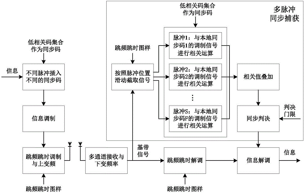 Low-correlation code set construction method based on cross-correlation matrix concentration