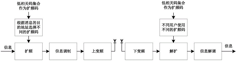 Low-correlation code set construction method based on cross-correlation matrix concentration