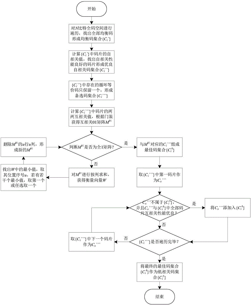 Low-correlation code set construction method based on cross-correlation matrix concentration