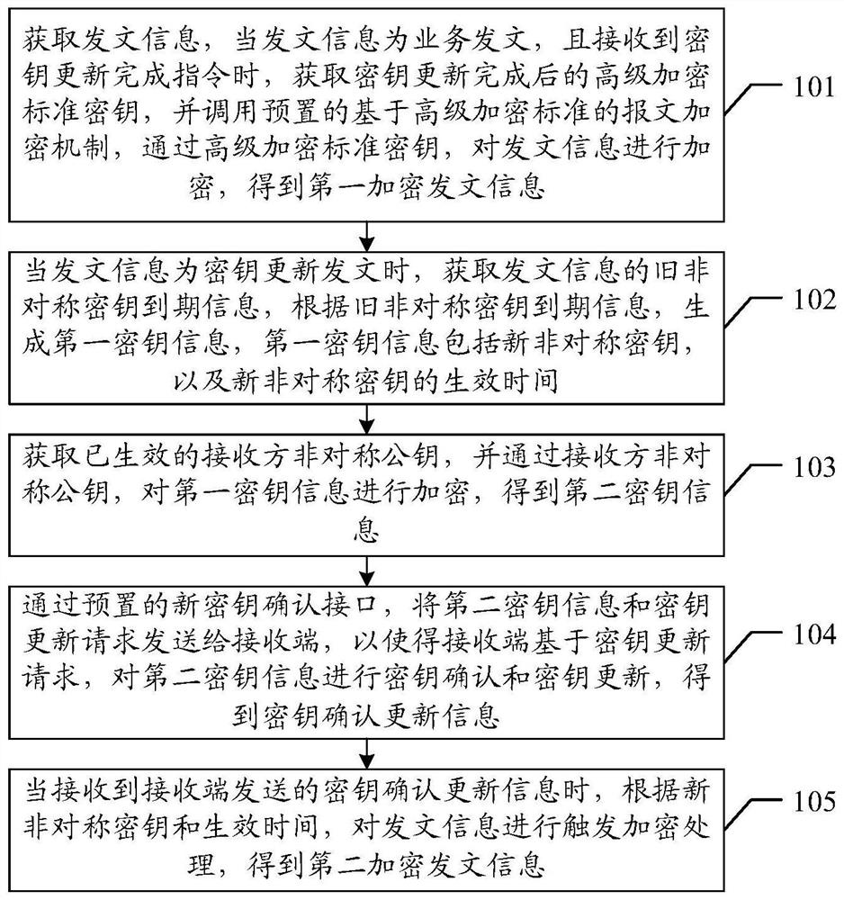 Encryption method, device and equipment based on key update distribution and storage medium