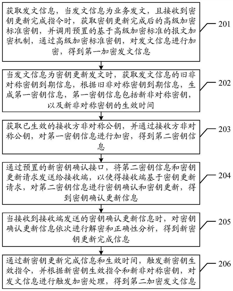 Encryption method, device and equipment based on key update distribution and storage medium