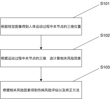 Method, device and equipment for automatically carrying out injury risk assessment and action correction on human body movement action based on visual image