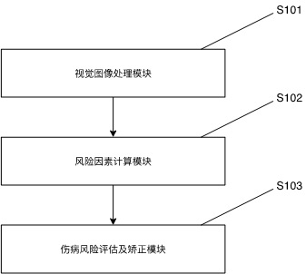 Method, device and equipment for automatically carrying out injury risk assessment and action correction on human body movement action based on visual image