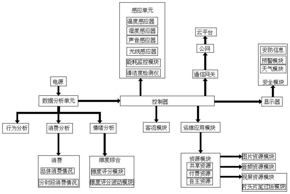 Analysis system based on smart travel big data