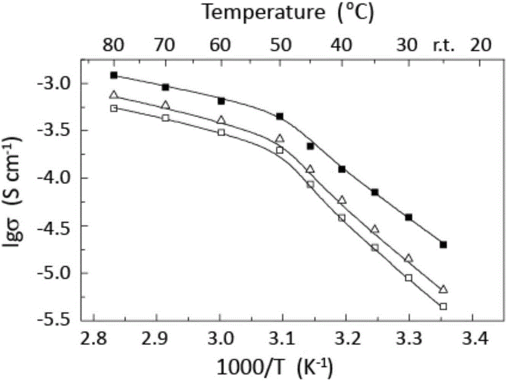 Preparation method of composite polymer electrolyte and lithium secondary battery