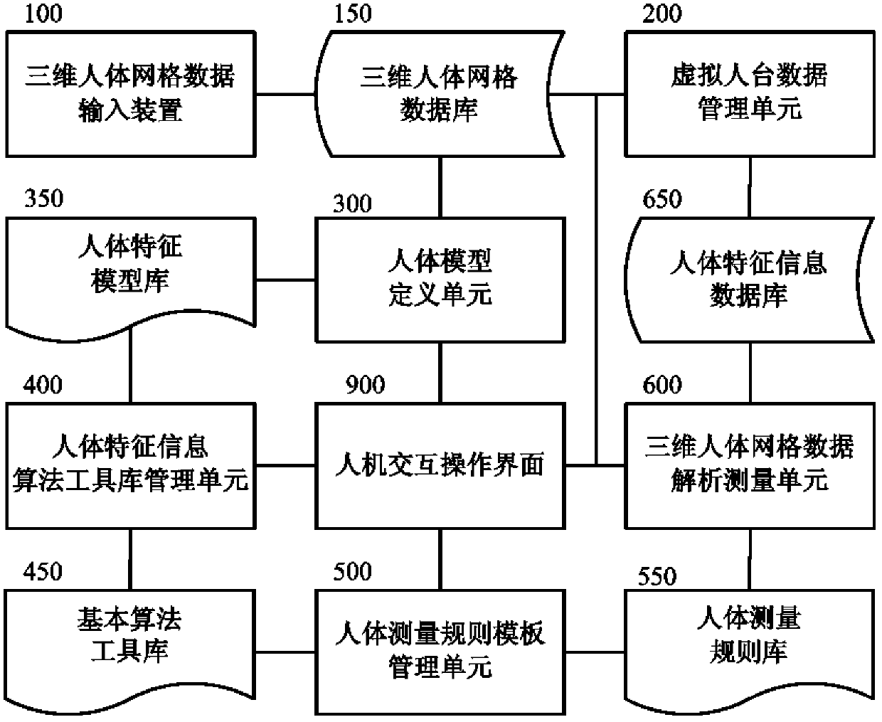 Programmable three-dimensional human body modeling and human body measurement system and method thereof