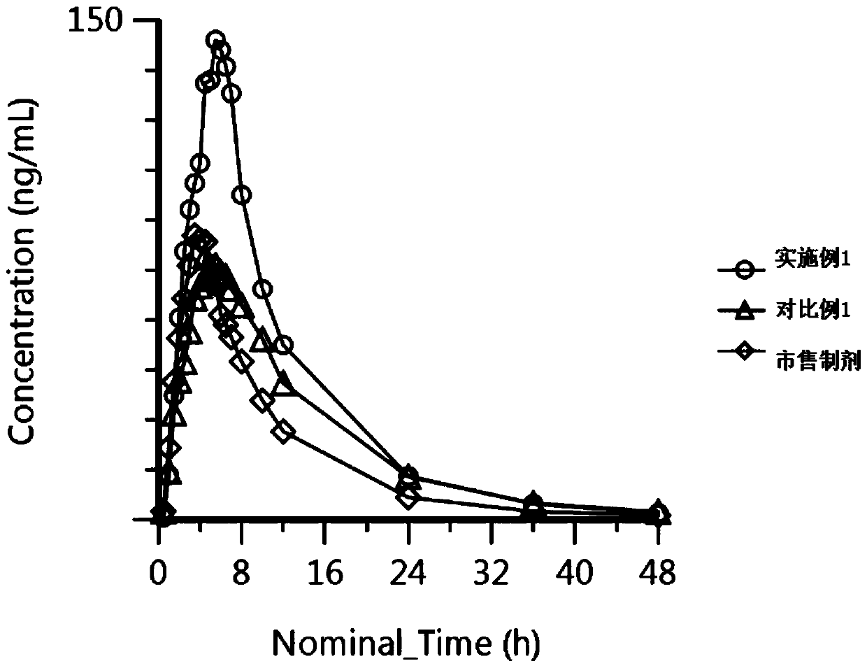 Capsule preparation containing candesartan cilexetil and preparation method of capsule preparation