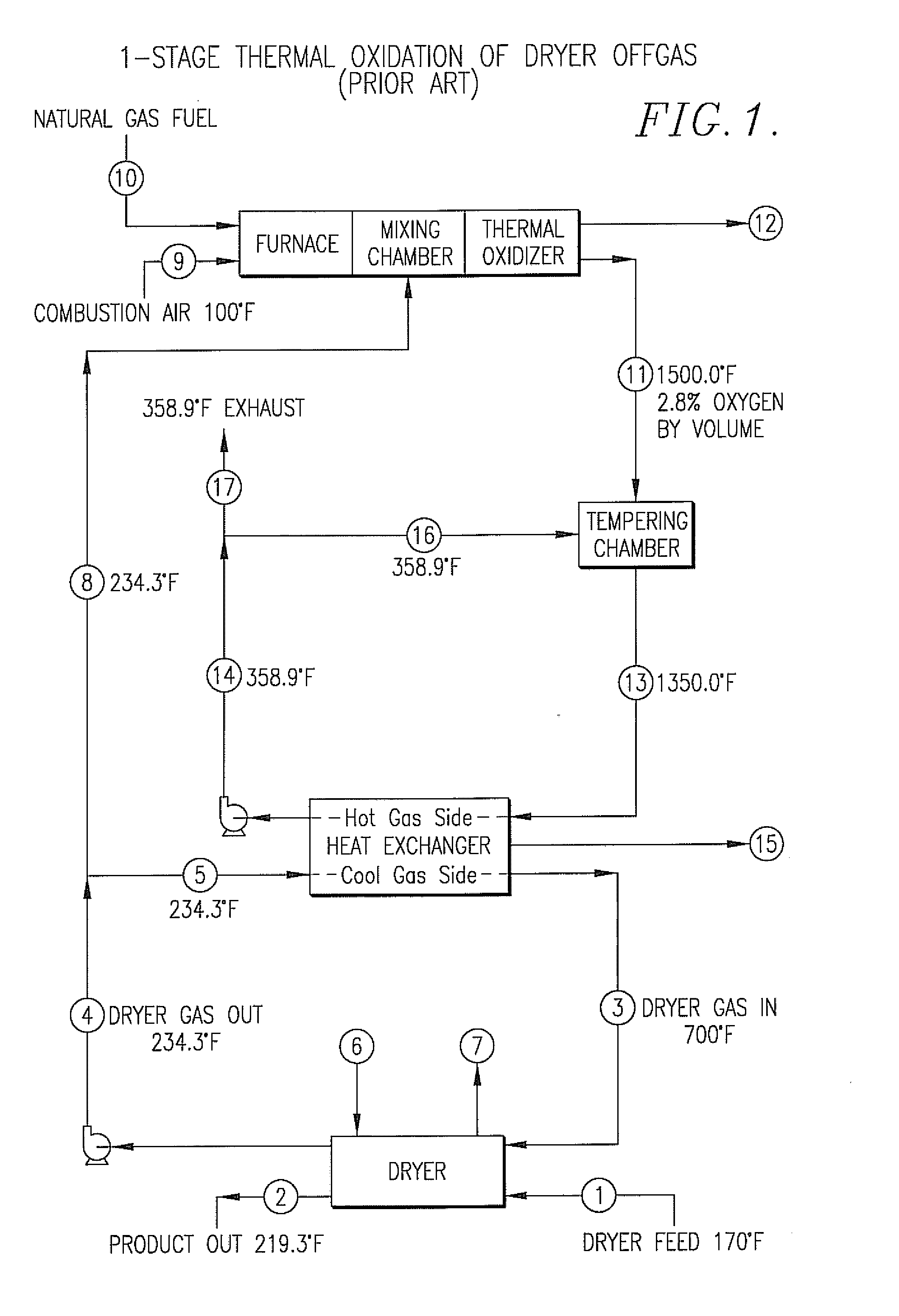 Two-stage thermal oxidation of dryer offgas