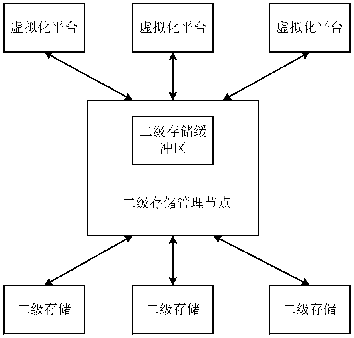 Secondary storage buffer data management method and device based on Yunhai OS system