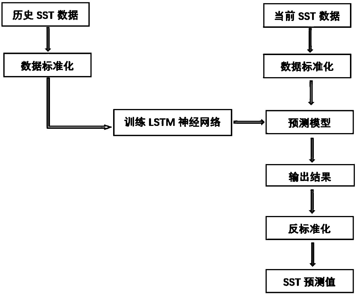 LSTM-based sea surface temperature prediction method