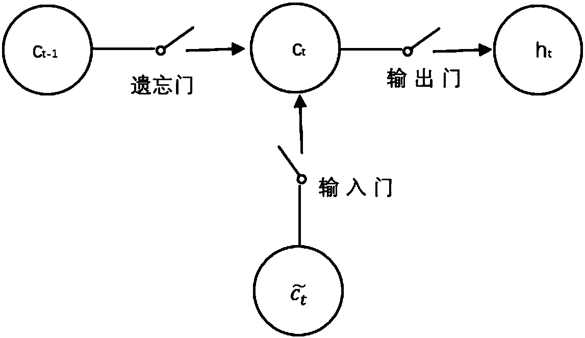 LSTM-based sea surface temperature prediction method