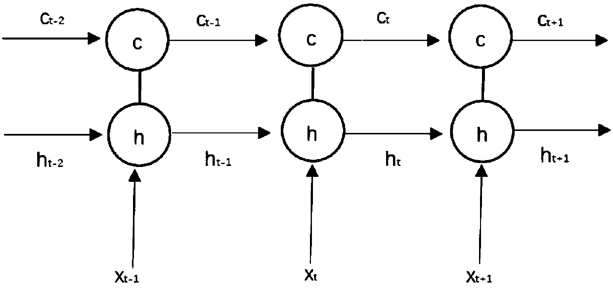 LSTM-based sea surface temperature prediction method