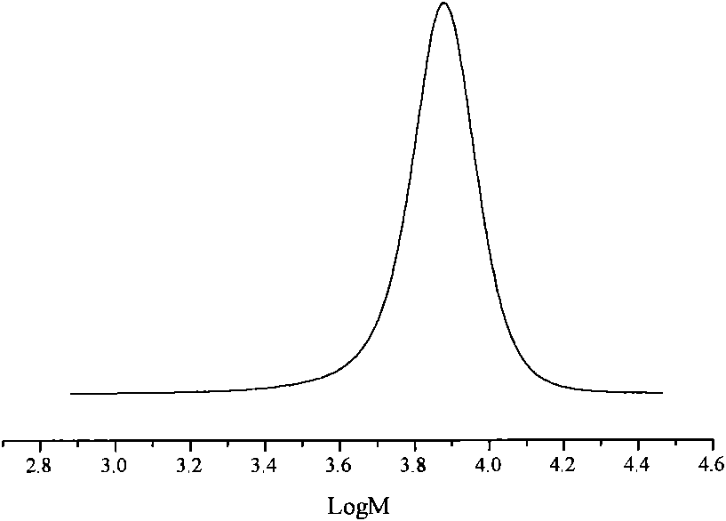 Method for preparing butadiene-isoprene copolymer