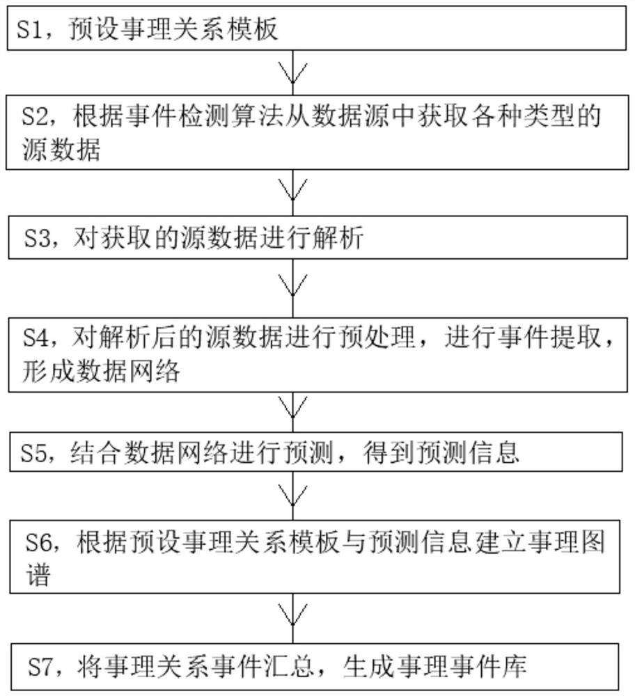 Method for deducing event evolutionary graph path