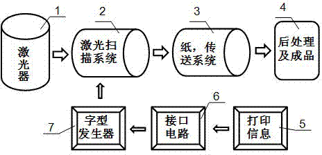 Inkless laser ecological printing method