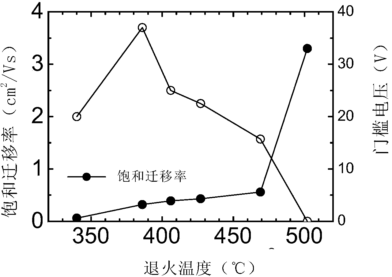 Preparing method for indium gallium zinc oxide semi-conductor film