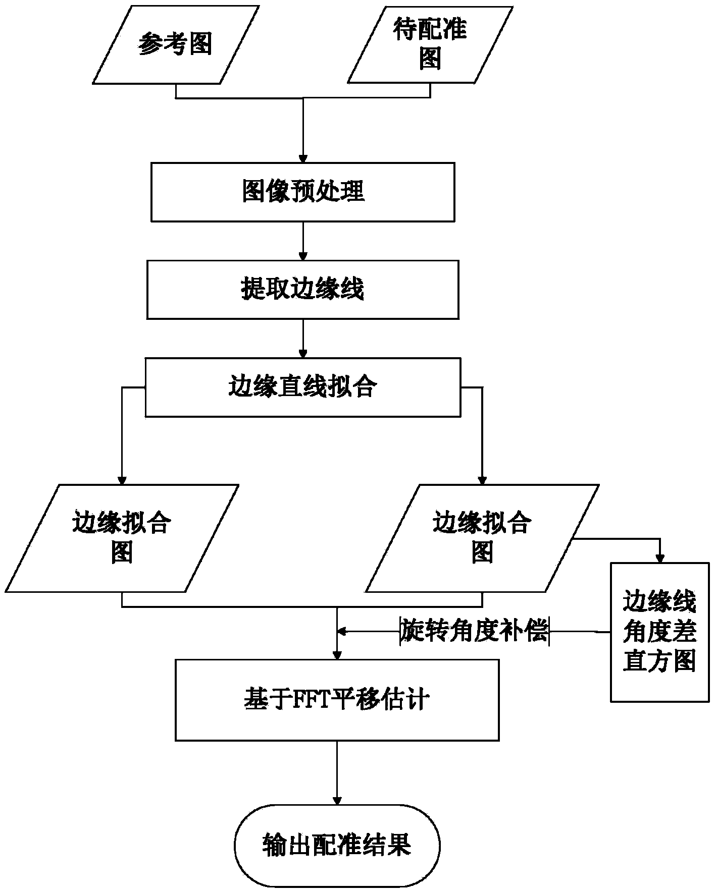 SAR image registration method based on straight lines and FFT