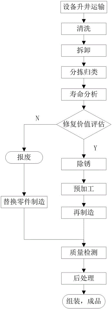 Mine waste machine repair process