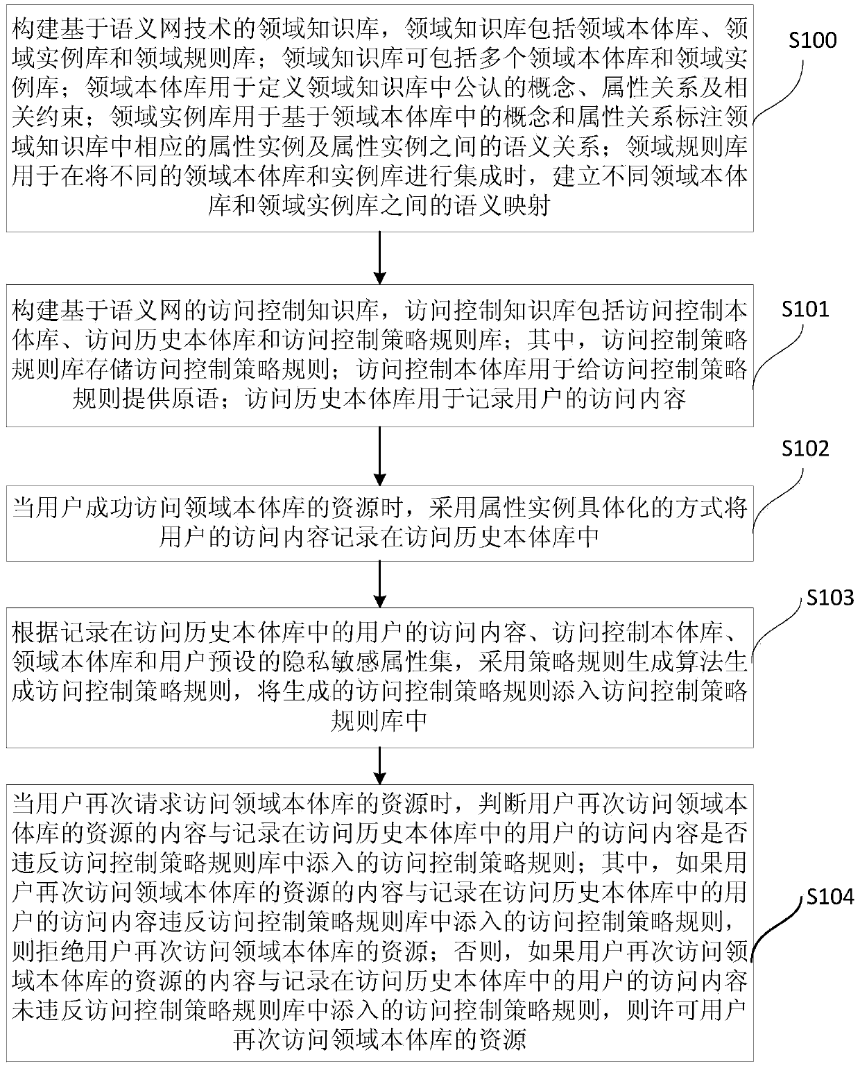 Method and device for controlling access security