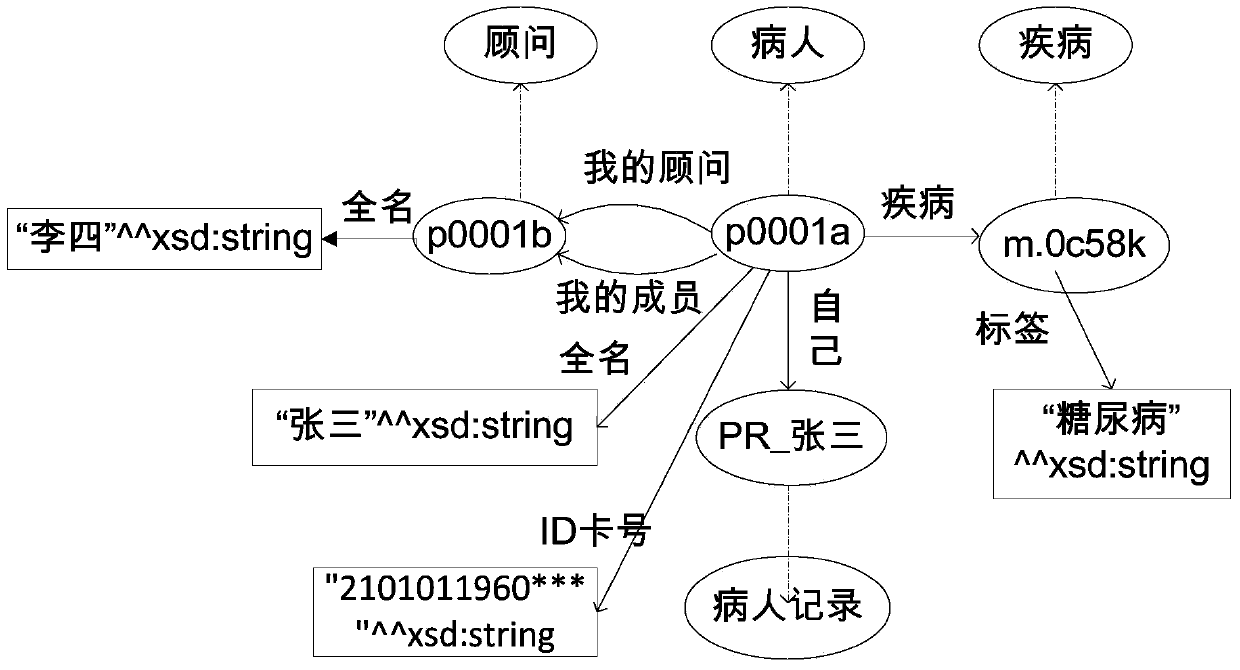 Method and device for controlling access security