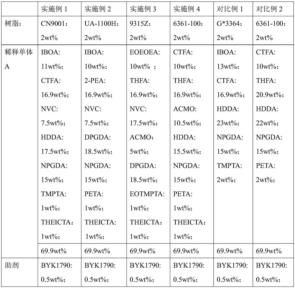 White neutral ink for UV-LED ink-jet printing and preparation method thereof