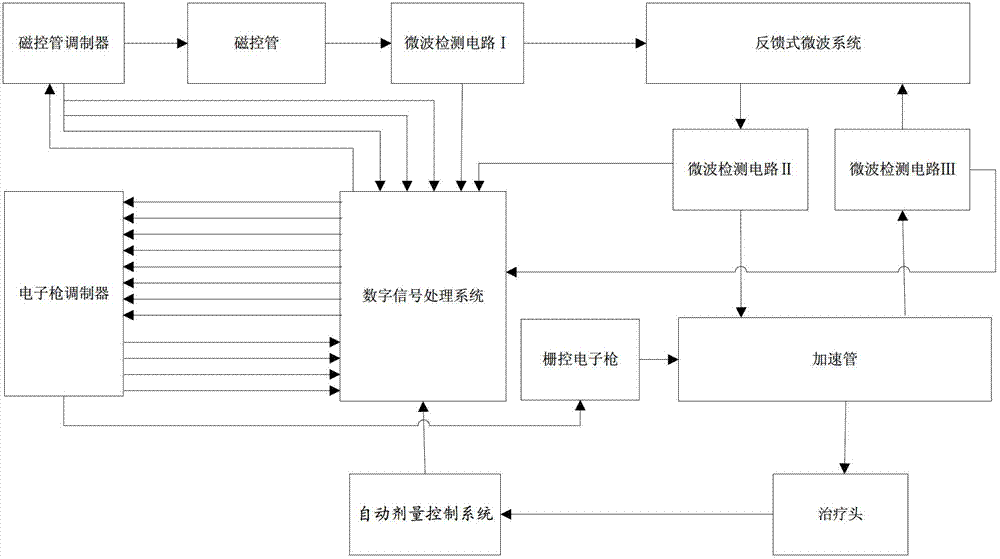 Double-modulator control system of medical electron linear accelerator