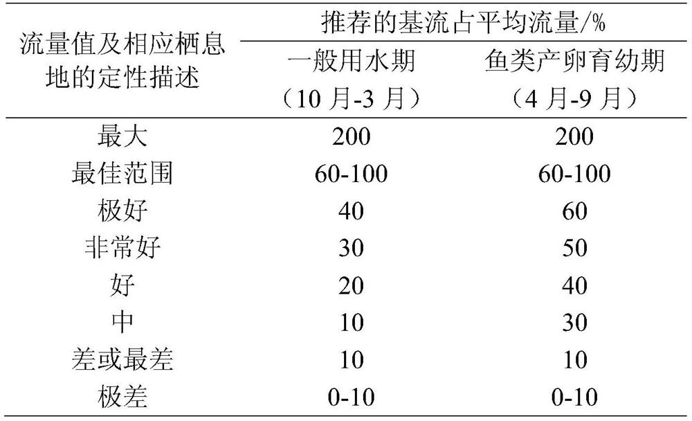 A Method for Assessment and Forecasting of Watershed Ecological Drought