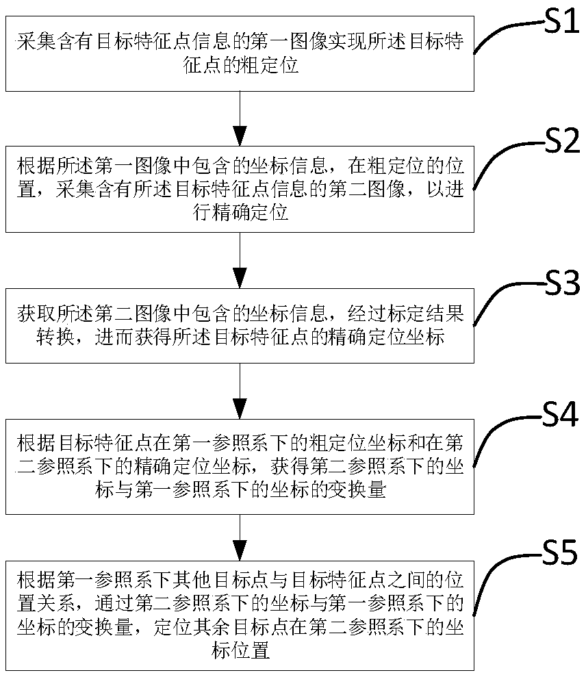 Method, application, device and system for positioning object step by step based on vision fusion