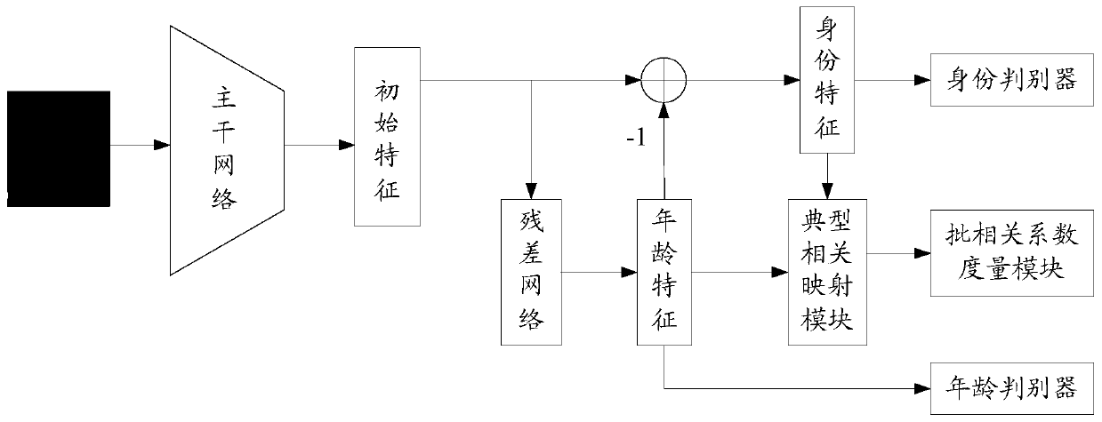 Model training method and device, face recognition method and device, equipment and storage medium