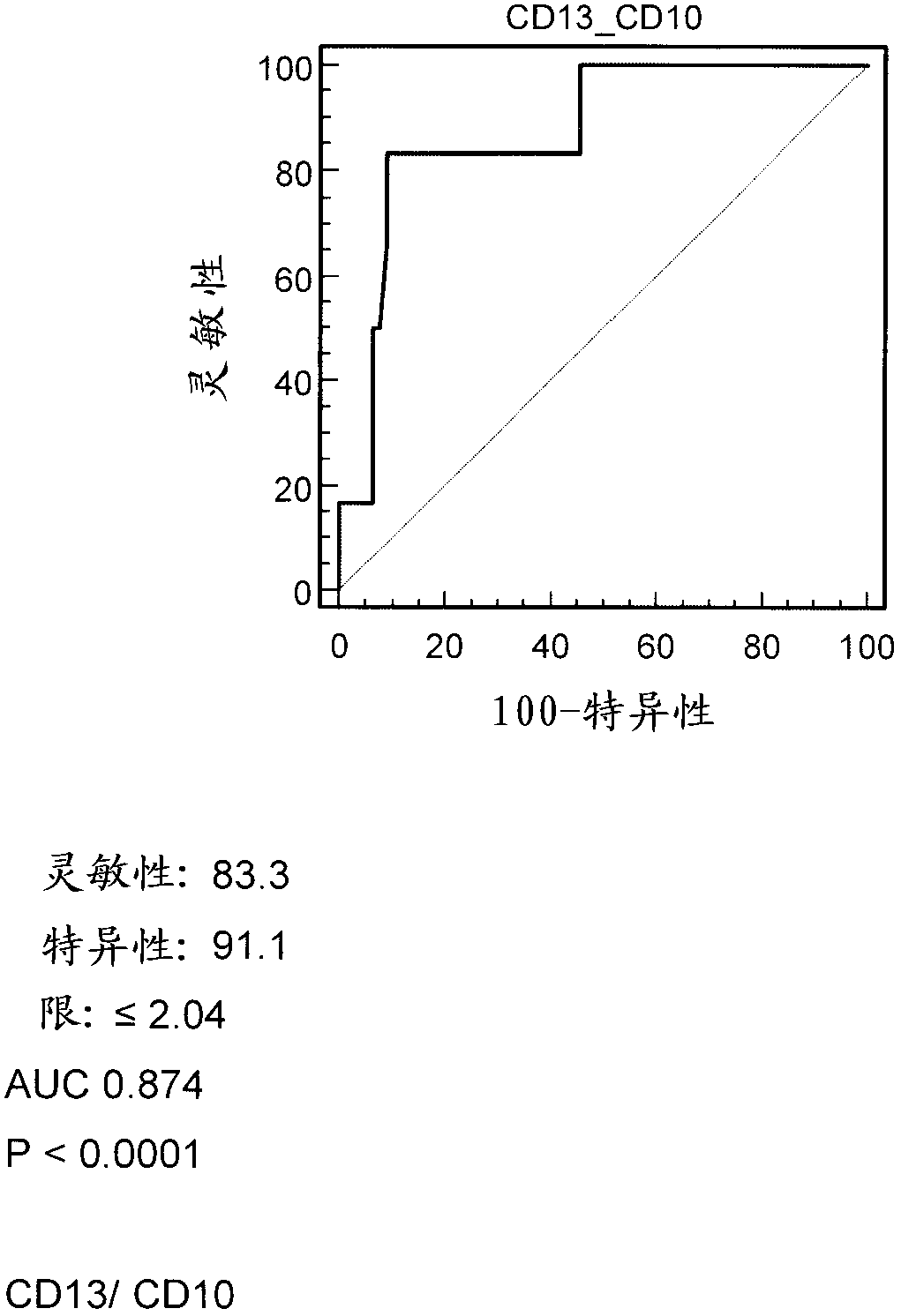 Method and kit for cancer diagnosis